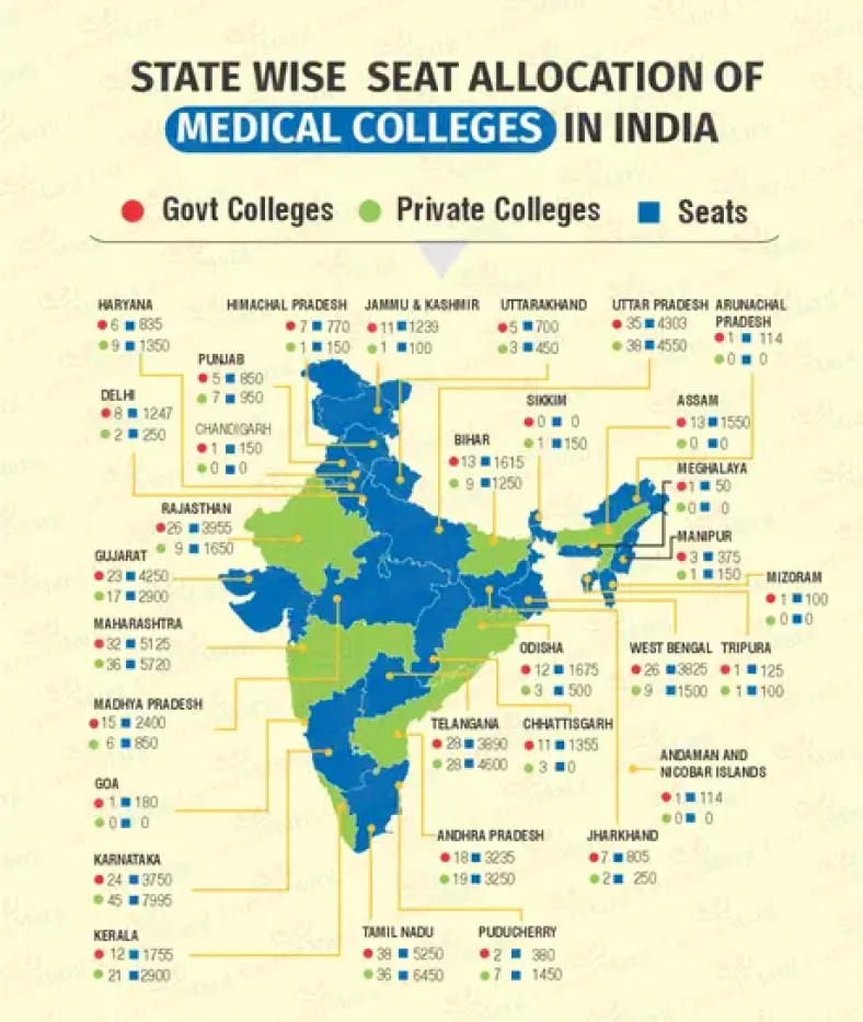 NMC Releases MBBS Seat Matrix for 2025‑26